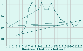 Courbe de l'humidex pour Leskovac