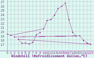 Courbe du refroidissement olien pour Benevente