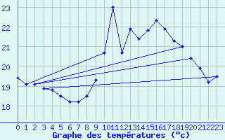 Courbe de tempratures pour Biscarrosse (40)