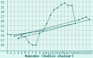 Courbe de l'humidex pour Corsept (44)