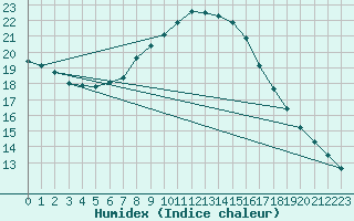 Courbe de l'humidex pour Simplon-Dorf