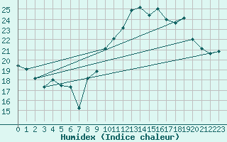 Courbe de l'humidex pour Marignane (13)