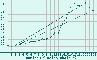 Courbe de l'humidex pour Iguazu Aerodrome