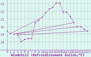 Courbe du refroidissement olien pour Gijon