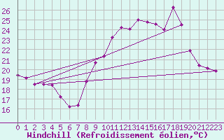 Courbe du refroidissement olien pour Cap Cpet (83)