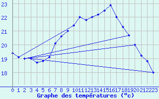 Courbe de tempratures pour Lauwersoog Aws