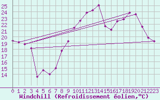 Courbe du refroidissement olien pour Saint-Gervais-d