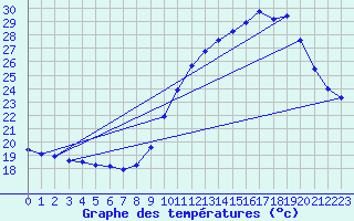 Courbe de tempratures pour Grenoble/agglo Le Versoud (38)