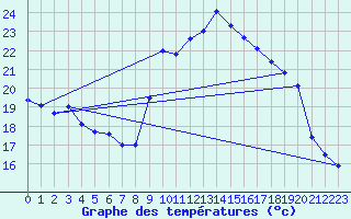 Courbe de tempratures pour Roc St. Pere (And)