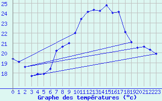 Courbe de tempratures pour Chaumont (Sw)