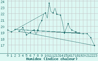 Courbe de l'humidex pour Scilly - Saint Mary's (UK)