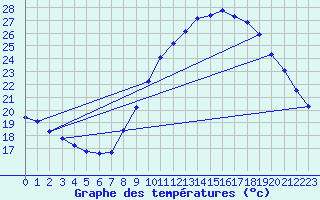 Courbe de tempratures pour Narbonne-Ouest (11)