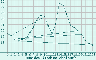 Courbe de l'humidex pour Andau