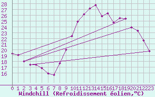 Courbe du refroidissement olien pour Saint-Brevin (44)