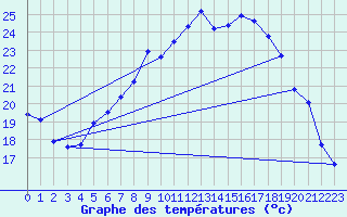 Courbe de tempratures pour Offenbach Wetterpar