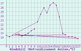 Courbe du refroidissement olien pour Tudela