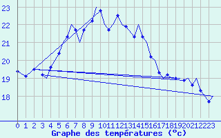 Courbe de tempratures pour Akrotiri
