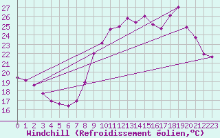 Courbe du refroidissement olien pour Chteaudun (28)