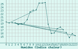 Courbe de l'humidex pour Kaisersbach-Cronhuette