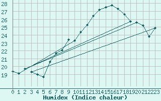 Courbe de l'humidex pour Vevey