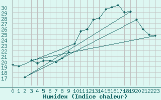 Courbe de l'humidex pour Chivres (Be)
