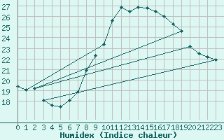 Courbe de l'humidex pour Logrono (Esp)