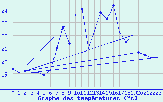 Courbe de tempratures pour Adra