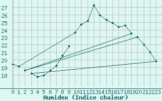 Courbe de l'humidex pour Ploumanac'h (22)