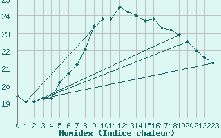 Courbe de l'humidex pour Eggegrund