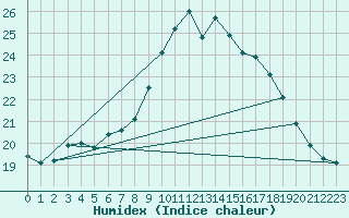 Courbe de l'humidex pour Roesnaes