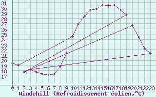 Courbe du refroidissement olien pour Nmes - Garons (30)
