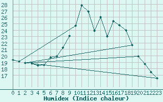 Courbe de l'humidex pour Cevio (Sw)