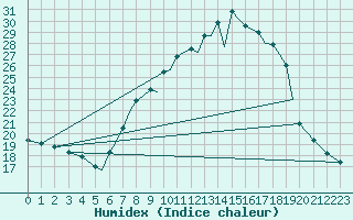 Courbe de l'humidex pour Salamanca / Matacan