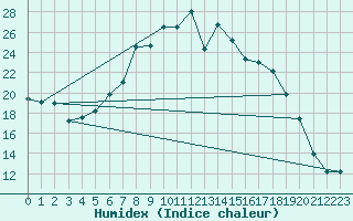 Courbe de l'humidex pour Wittering