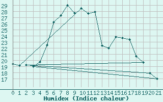 Courbe de l'humidex pour Rezekne