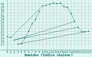 Courbe de l'humidex pour Eisenach