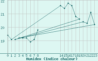 Courbe de l'humidex pour Cabo Carvoeiro