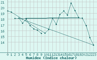 Courbe de l'humidex pour Merendree (Be)