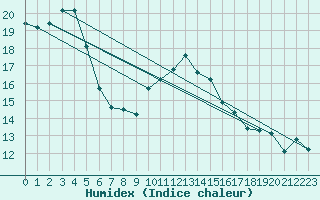 Courbe de l'humidex pour Lannion (22)