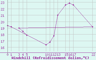 Courbe du refroidissement olien pour Guret Grancher (23)