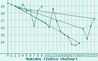 Courbe de l'humidex pour Ajaccio - Campo dell'Oro (2A)