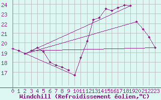 Courbe du refroidissement olien pour Saint-Quentin (02)