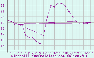 Courbe du refroidissement olien pour Roujan (34)