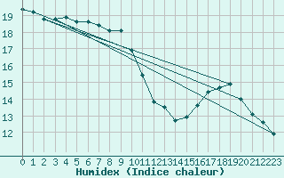 Courbe de l'humidex pour Bordeaux (33)