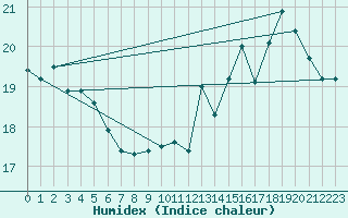 Courbe de l'humidex pour Le Havre - Octeville (76)