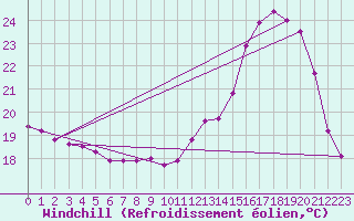 Courbe du refroidissement olien pour Dolembreux (Be)