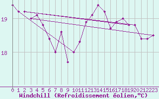 Courbe du refroidissement olien pour Yeovilton
