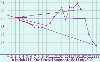 Courbe du refroidissement olien pour Le Mesnil-Esnard (76)