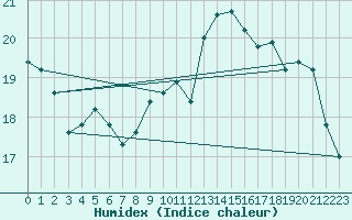 Courbe de l'humidex pour Lisbonne (Po)