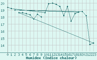 Courbe de l'humidex pour Challes-les-Eaux (73)